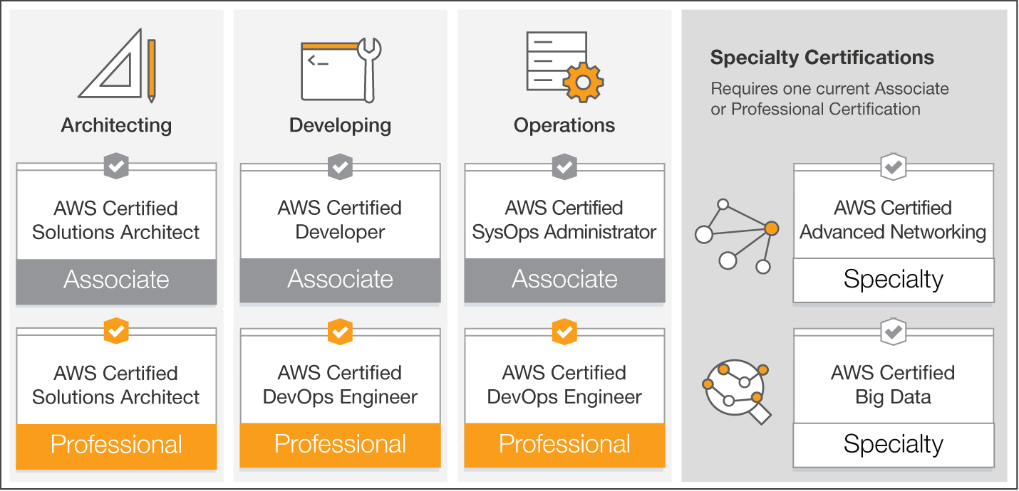 AWS Certification Path